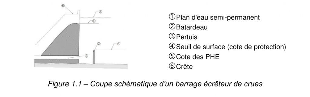 Schéma d'un barrage écrêteur